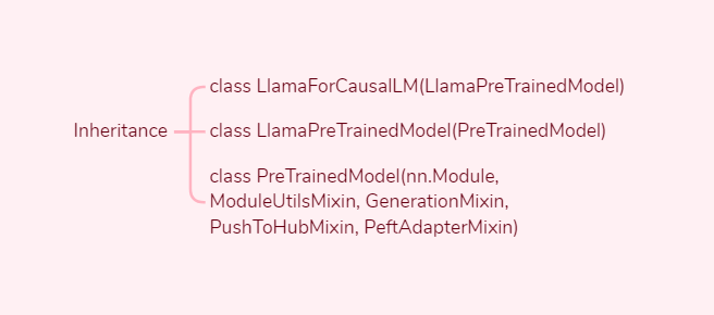 Inherit Relation of LlamaForCausalLM and GenerationMixin