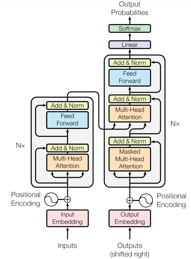 Transformer Overall Architecture