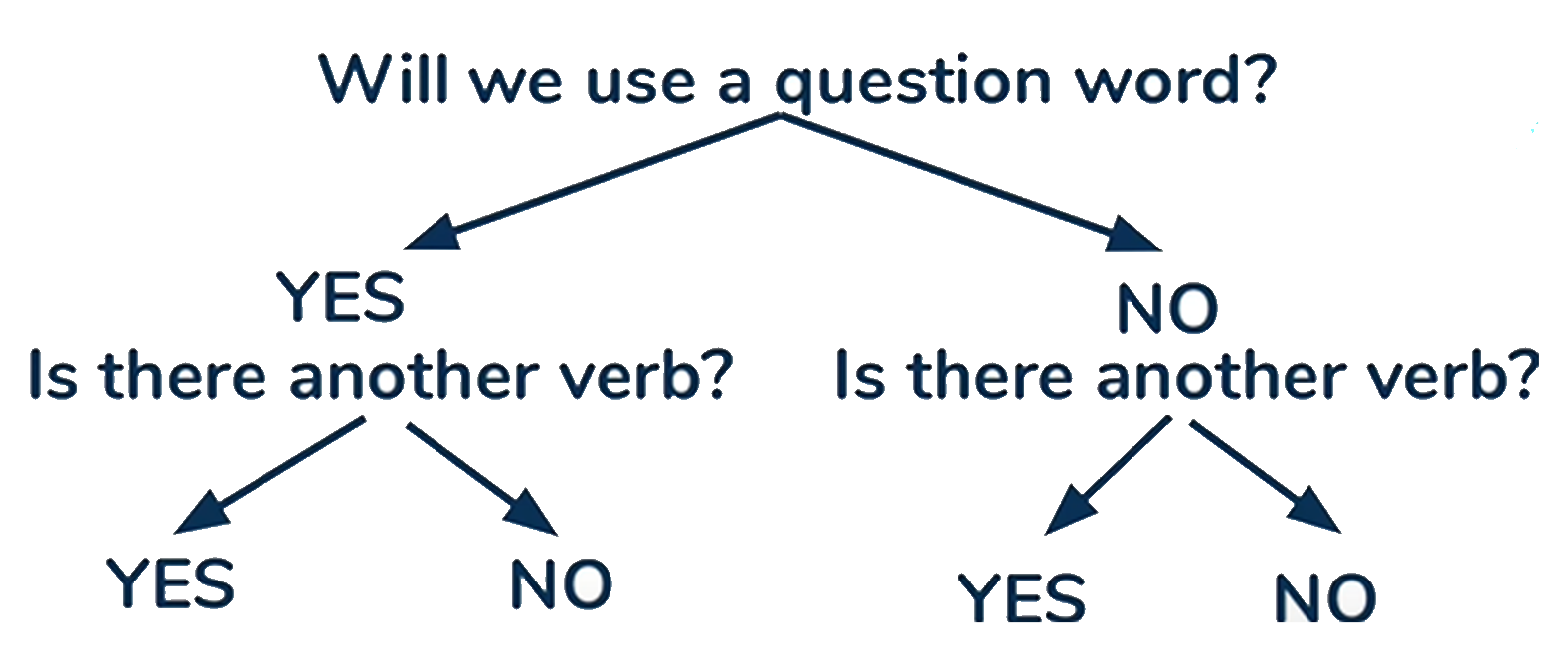 Asking a Question in the Present Simple Tense