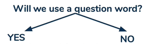 Asking a Question in the Present Continuous Tense