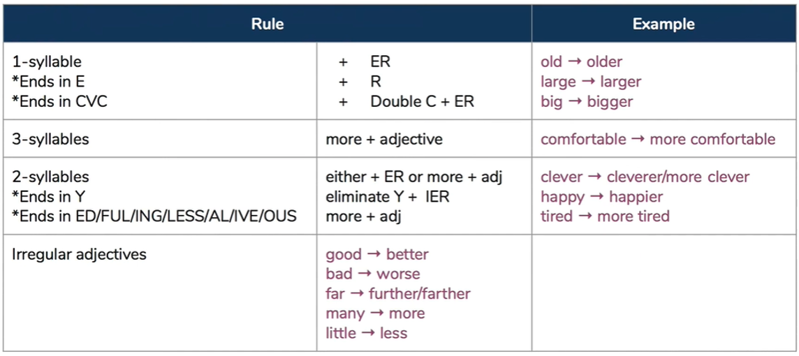 Comparative Form