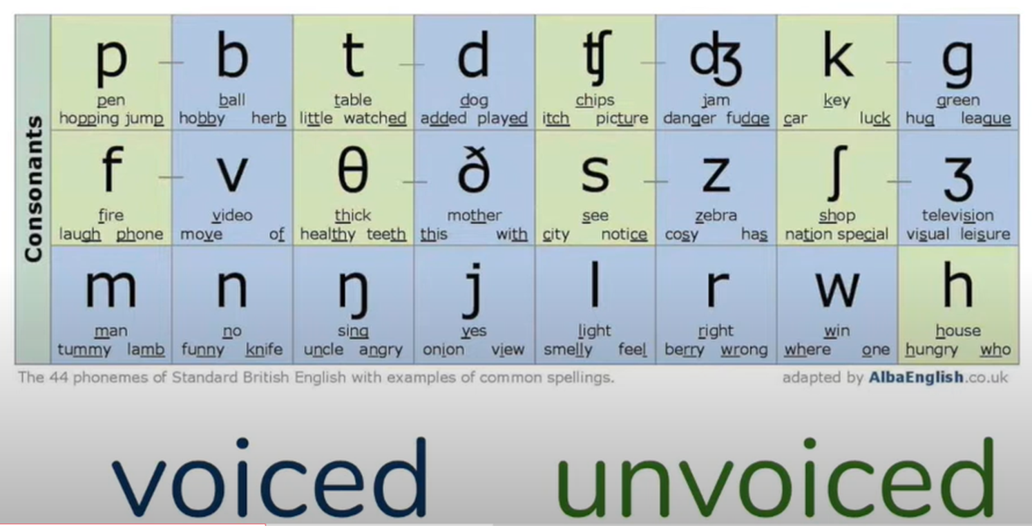 Consonants Sounds