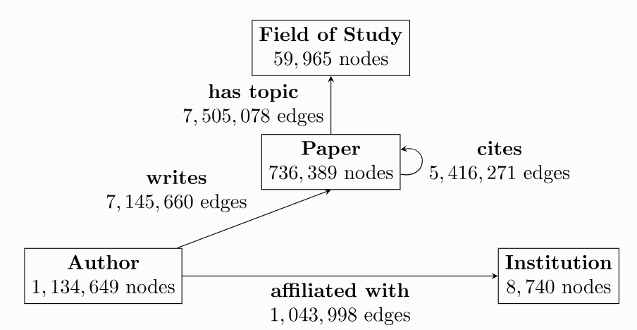 Heterogeneous Graph Example