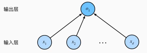 线性回归是一个单层神经网络