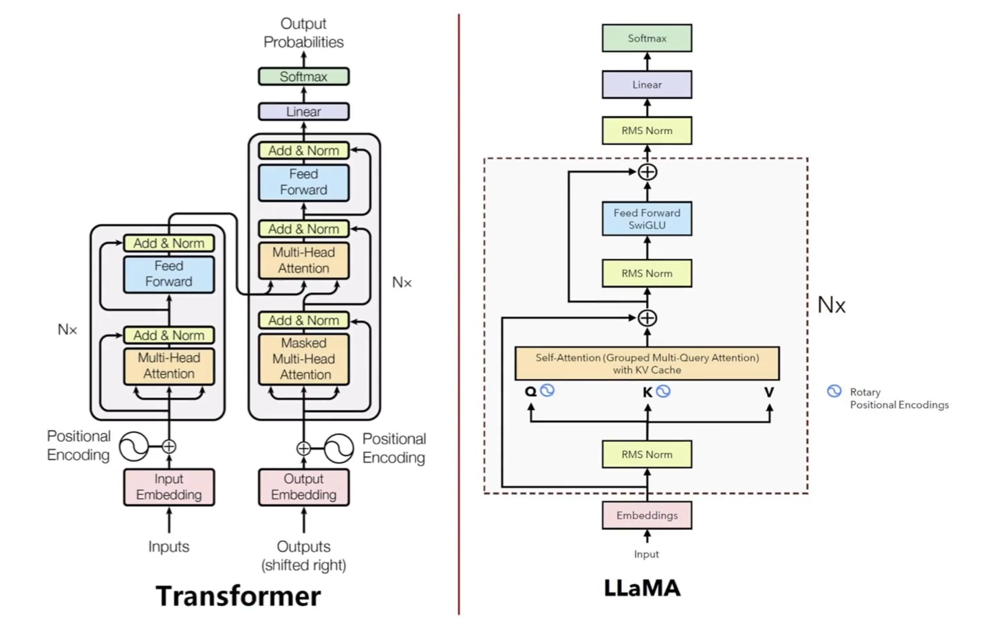 Llama vs Transformer