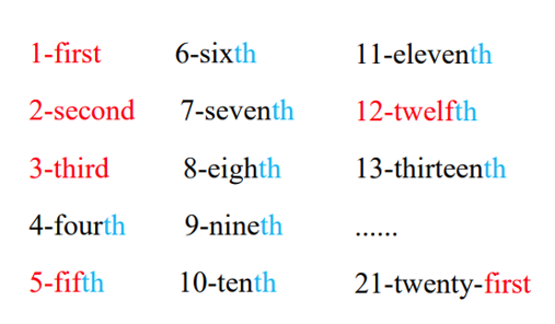 Ordinal Numbers