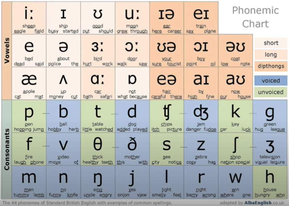 Phonemic Chart