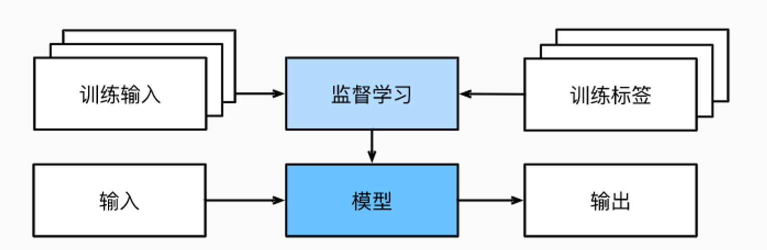 有监督学习